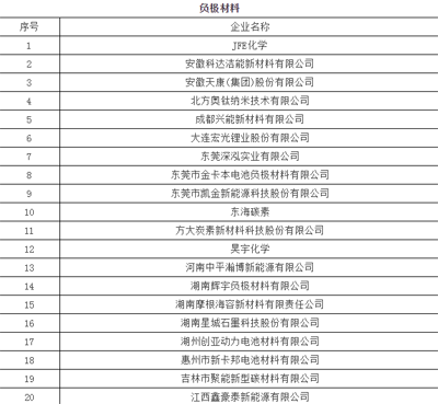 1497232686046038098.png 450+企业 锂电池产业链名录05.png