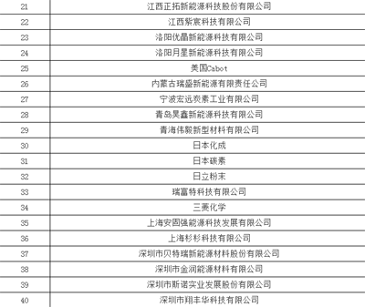 1497232694122060718.png 450+企业 锂电池产业链名录06.png