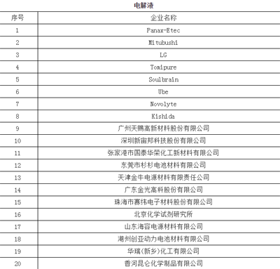 1497232710257060708.png 450+企业 锂电池产业链名录08.png