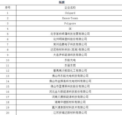 1497232754973087554.png 450+企业 锂电池产业链名录10.png