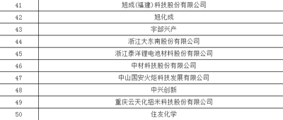 1497232773424067012.png 450+企业 锂电池产业链名录12.png