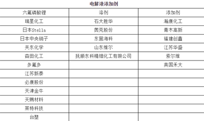 1497232780639077876.png 450+企业 锂电池产业链名录13.png