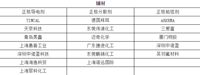 1497232788898025514.png 450+企业 锂电池产业链名录14.png