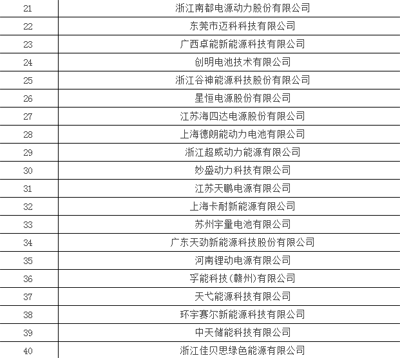1497232879921029761.png 450+企业 锂电池产业链名录21.png