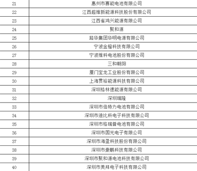 1497232895742048895.png 450+企业 锂电池产业链名录24.png