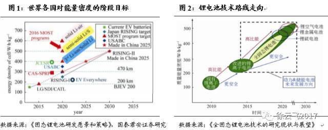 ,锂离子电池,全固态电池,电池能量密度 ,锂离子电池,全固态电池,电池能量密度
