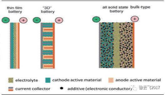 ,锂离子电池,全固态电池,电池能量密度 ,锂离子电池,全固态电池,电池能量密度