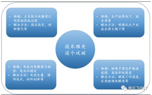 ,锂离子电池,全固态电池,电池能量密度 ,锂离子电池,全固态电池,电池能量密度