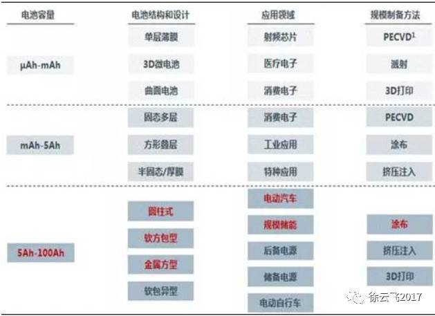 ,锂离子电池,全固态电池,电池能量密度 ,锂离子电池,全固态电池,电池能量密度