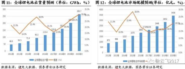,锂离子电池,全固态电池,电池能量密度 ,锂离子电池,全固态电池,电池能量密度