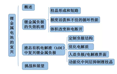 1497841409438071551.png 下一代高能电池:锂金属电池的复兴!.png