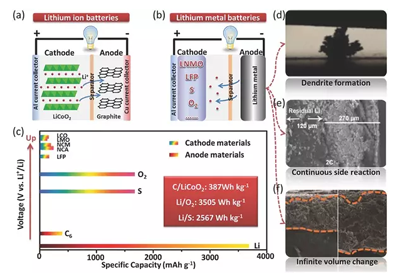 1497841437561041162.png 下一代高能电池:锂金属电池的复兴!01.png