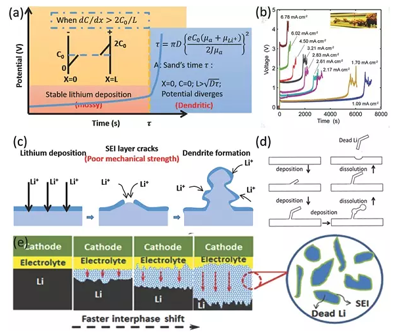 1497841464489090810.png 下一代高能电池:锂金属电池的复兴!02.png