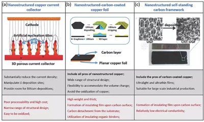 1497841499614046809.png 下一代高能电池:锂金属电池的复兴!03.png