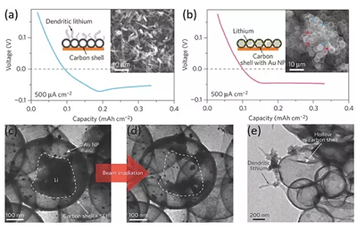 1497841535719007053.png 下一代高能电池:锂金属电池的复兴!05.png
