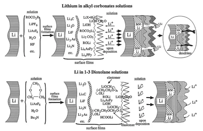 1497841558670020808.png 下一代高能电池:锂金属电池的复兴!06.png