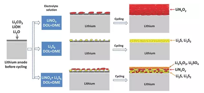 1497841571004078415.png 下一代高能电池:锂金属电池的复兴!07.png