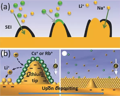 1497841583605033965.png 下一代高能电池:锂金属电池的复兴!08.png