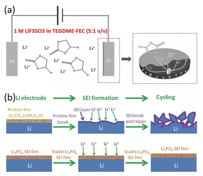 1497841611053015210.png 下一代高能电池:锂金属电池的复兴!10.png