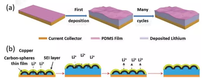 1497841635270016347.png 下一代高能电池:锂金属电池的复兴!11.png