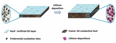 1497841679755097850.png 下一代高能电池:锂金属电池的复兴!14.png