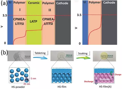 1497841710331092420.png 下一代高能电池:锂金属电池的复兴!16.png