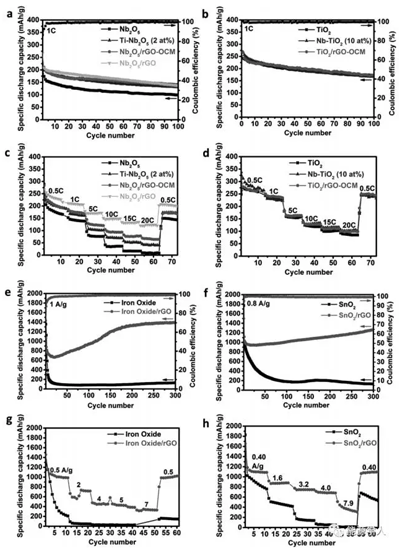 1498699680208064641.png 系列金属氧化物纳米片的合成及其在锂电负极中的应用03.png
