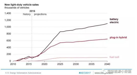 1499738421314035626.png 2040年电动汽车销售市场份额到底有多大?02.png