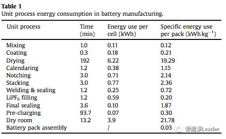 1499826726035047442.jpg 生产一个动力电池究竟要消耗多少能量?03.jpg