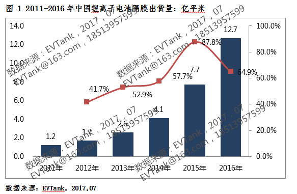 2016年中国锂电池隔膜出货12.7亿平米.png