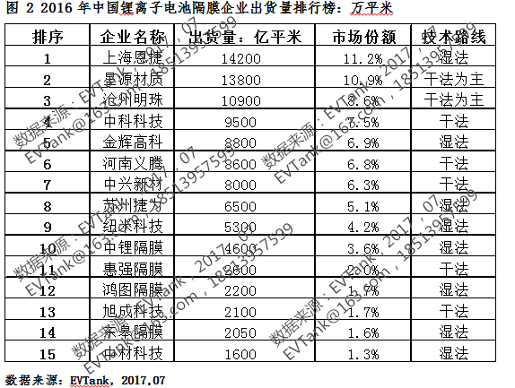 2016年中国锂电池隔膜出货12.7亿平米01.png