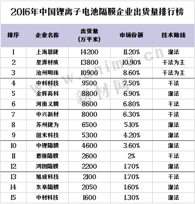 1500428412732092316.jpg 国内隔膜出货哪家强?出货量排名瞧一瞧01.jpg
