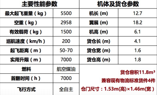 1500869107649063096.png 载重1.5吨,才是无人机物流闪送的必杀技02.png