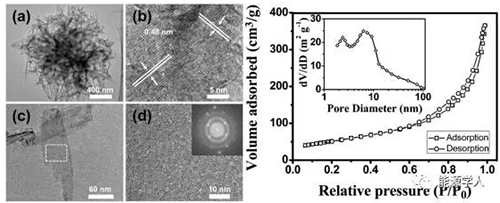1502334279673075042.png 新型钛酸锂纳米片 放电容量打破175mAhg极限02.png