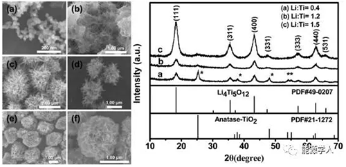 1502334291277003359.png 新型钛酸锂纳米片 放电容量打破175mAhg极限01.png