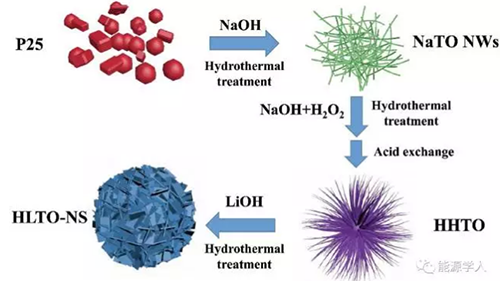 1502334314748090905.png 新型钛酸锂纳米片 放电容量打破175mAhg极限.png