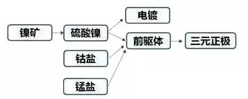 1503017967870092940.jpg 硫酸镍为什么突然火了?因为三元材料.jpg