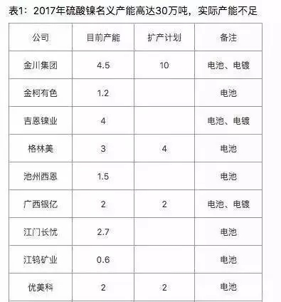 1503017998726010189.jpg 硫酸镍为什么突然火了?因为三元材料02.jpg