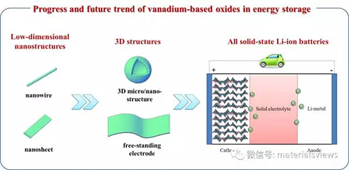 1504058064900088163.jpg “多变且高能”的钒氧化物在储能领域中的应用.jpg