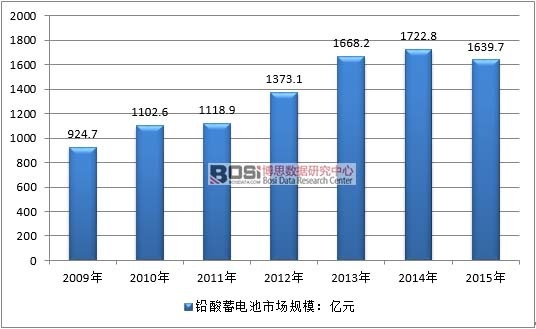 2009-2015年中国铅酸电池行业销售市场规模