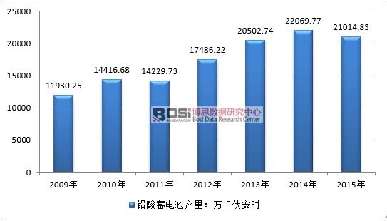 2009-2015年中国铅蓄电池行业产量情况