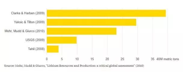 1506651964461036511.jpg 全球锂矿储量大盘点:可以保证多少电动车正常运行?.jpg
