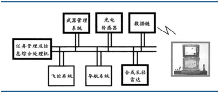 2017年中国军用无人机行业产业链分析