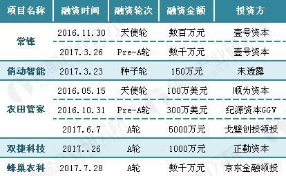 农业植保无人机成资本“新宠” 2020年市场规模达百亿元