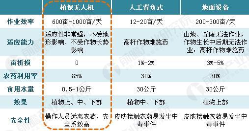 农业植保无人机成资本“新宠” 2020年市场规模达百亿元