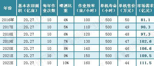 农业植保无人机成资本“新宠” 2020年市场规模达百亿元