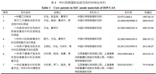全面解析纳米硅碳负极材料技术 全面解析纳米硅碳负极材料技术