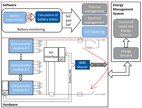 电池管理系统设计关乎电动汽车安全大计 电池管理系统设计关乎电动汽车安全大计