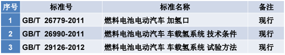 如何保障氢燃料电池电动公交车的安全性