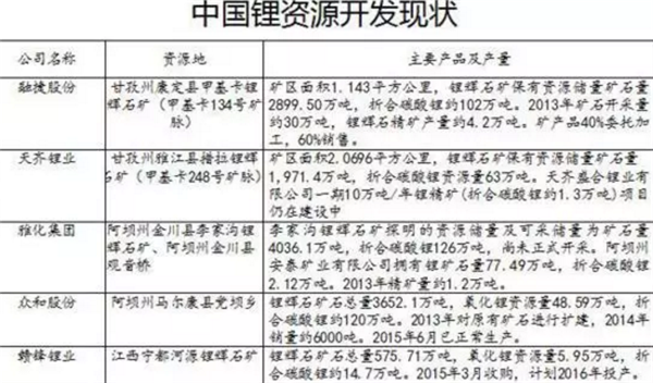 站在新能源汽车风口上,国家战略资源锂成为香饽饽? 站在新能源汽车风口上,国家战略资源锂成为香饽饽?